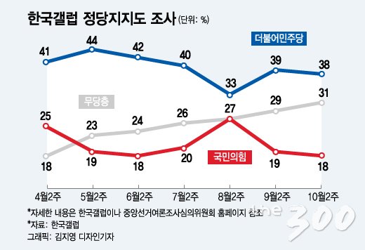 총선 D+6개월, 진보·보수가 남긴 건 늘어난 '무당층'