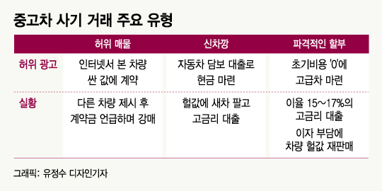 초기 비용 0원에 덥석…중고차 딜러는 내 '파산'을 기다렸다