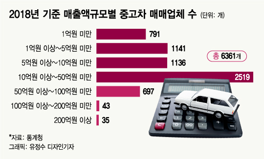 "신차 파는 만큼 못 번다" 현대차 왜 중고차시장 '메기' 되려 하나