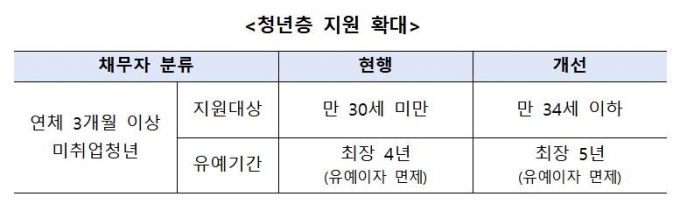 /자료제공=금융위