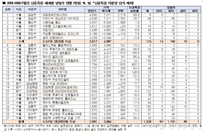 평당 4천만원 강남 신혼특공, "'부모찬스' 2030 가져간다"
