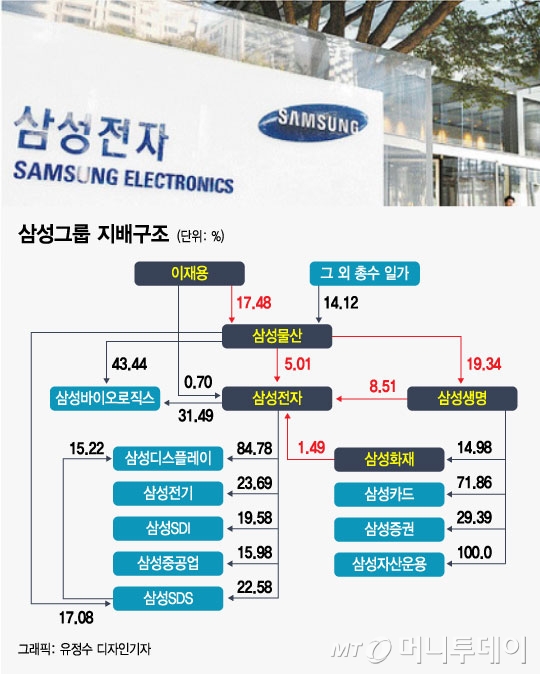 보험업법 개정안 '태풍의 눈'…삼성 지배구조 개편은? - 머니투데이