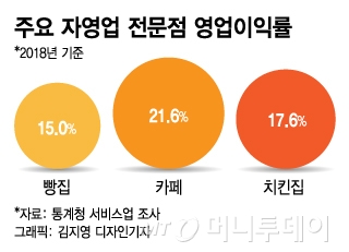 위기의 동네빵집…"빵집 수익성, 카페·치킨집보다 낮아"