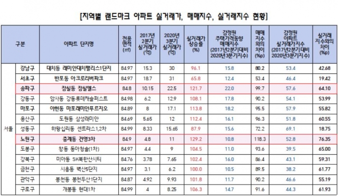 "文정부 3년간 서울 랜드마크 아파트 2배 올라"