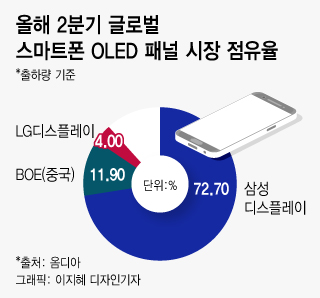다시 뛰는 韓디스플레이…삼성·LG "중국 따라올테면 따라와 봐"