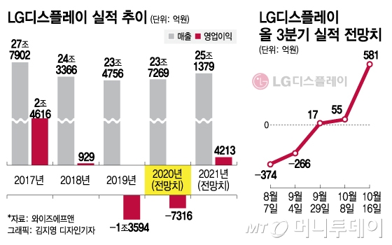 다시 뛰는 韓디스플레이…삼성·LG "중국 따라올테면 따라와 봐"