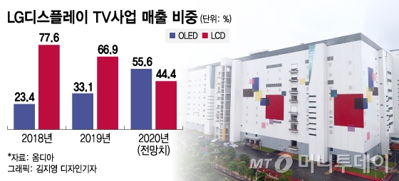 다시 뛰는 韓디스플레이…삼성·LG "중국 따라올테면 따라와 봐"