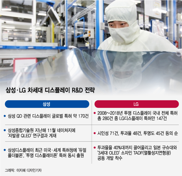 다시 뛰는 韓디스플레이…삼성·LG "중국 따라올테면 따라와 봐"