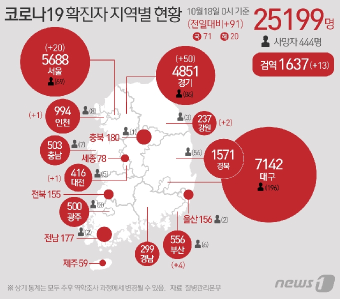 18일 질병관리청 중앙방역대책본부에 따르면 이날 0시 기준 코로나19 확진자는 91명 증가한 2만5199명을 기록했다. © News1 최수아 디자이너