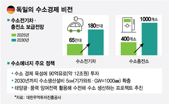 "발 빠른 신재생에너지 기술개발 비결은 기업과 계약 연구"