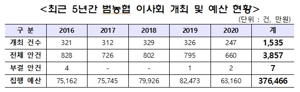 윤재갑 의원 “농협 이사회 3857건의 안건중 부결은 단 7건"