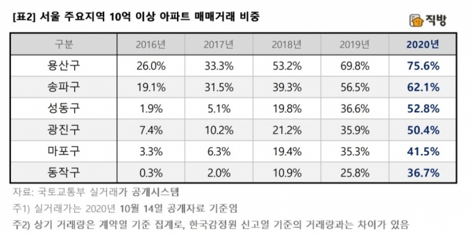흔해진 서울 10억 아파트…"외곽지역도 제2 강남 됐다"