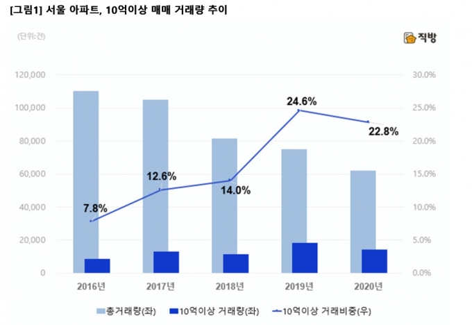 흔해진 서울 10억 아파트…"외곽지역도 제2 강남 됐다"