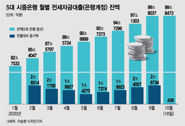 전세 자금 대출 증가 4