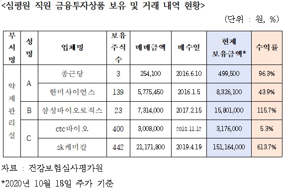 제약株 사서 수익률 613% 낸 고수, 알고보니 약제심사 직원