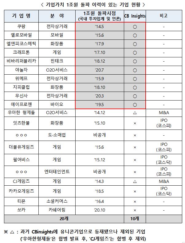 정부가 집계해보니…"유니콘 기업, 출신까지 20개"