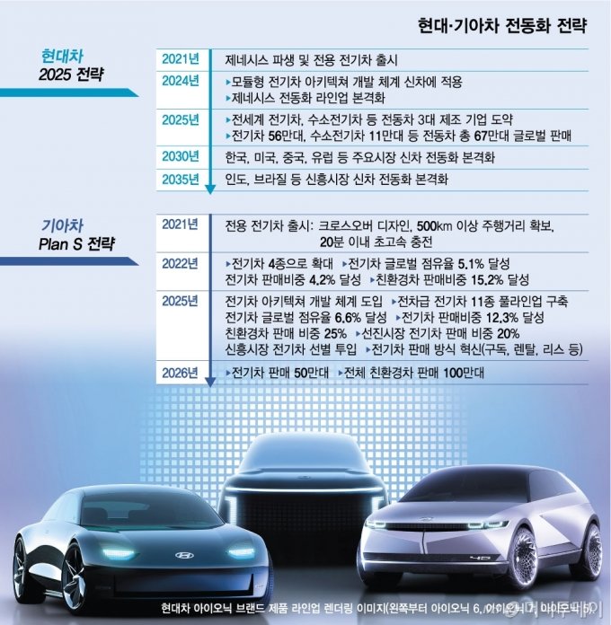 전기차가 끌어올린 현대차 브랜드 가치..車부문 글로벌 톱5 첫 진입