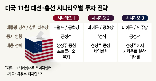美대통령 누가 되든 '주식의 시대'…세가지 시나리오