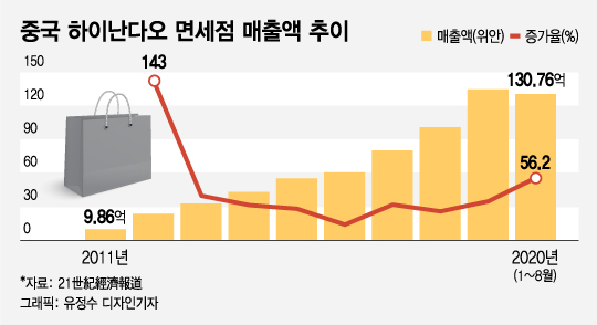 한국→중국 면세점으로…中내국인 면세품 구매한도 1700만원 상향 효과 - 머니투데이