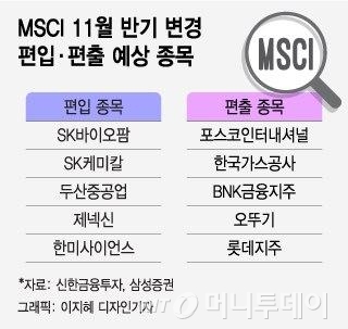 3주 남은 MSCI 리뷰, SK바이오팜 입성하나…빅히트는 아직