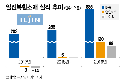 일진복합소재, 내년 상장 목표…수소탱크 키운다