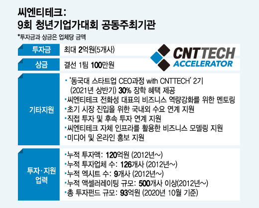 푸드테크 등 스타트업, 씨엔티테크 최대 2억원 투자