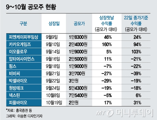 당분간 '공모주 따상' 없다는데…오히려 투자 기회라고?