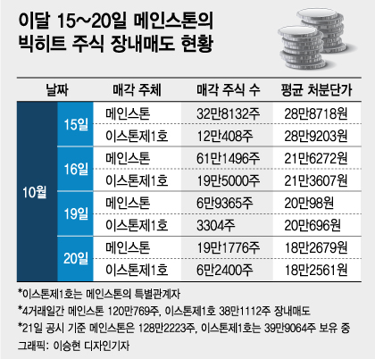 빅히트 3대주주도 상장 첫날 팔았다