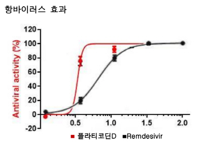 렘데시비르와 플라티코딘D의 약효 비교 그래프/사진제공=온사이언스