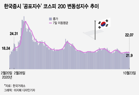 미 대선 결과 확신하는 월가 “이변은 없다”