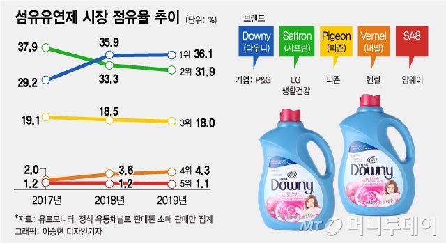 다우니도 "향기캡슐 굿바이~" NO 미세플라스틱! 합류