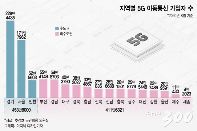 '20배 빠른' 5G, 인구밀집 지역부터? 전국 '5G' 가입자 보니…