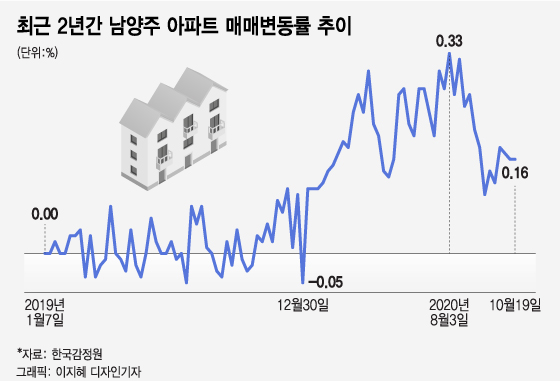 "280만원에 아파트 샀다" 남양주서 꿈틀대는 갭투자