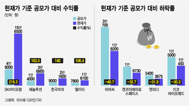 *현재가는 10월 26일 종가 기준.