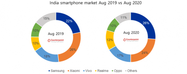 2020년 8월 인도 스마트폰 시장 제조사 별 점유율. /사진=카운터포인트리서치