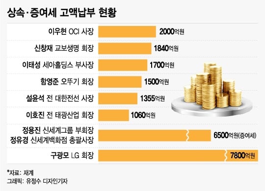 '삼성 상속세' 11조 코로나 추경 맞먹어…"폐지해달라" 靑청원