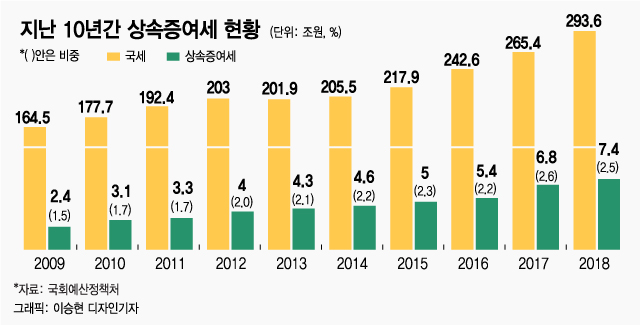 '삼성 상속세' 11조 코로나 추경 맞먹어…"폐지해달라" 靑청원