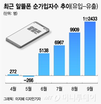 구경하다 '이거다' 싶으면 가입까지…서대문에 문 연 '알뜰폰 스퀘어'(종합)