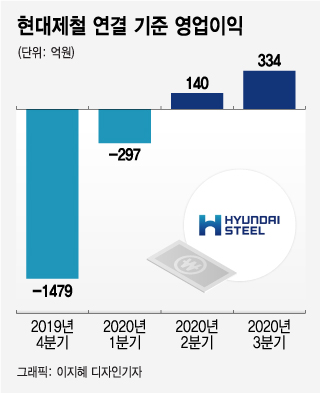 현대제철 3분기 영업익 334억원…2분기 연속 흑자 달성(종합)