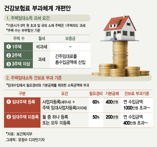 "건보료가 무서워"…월세→전세로 돌리는 집주인들