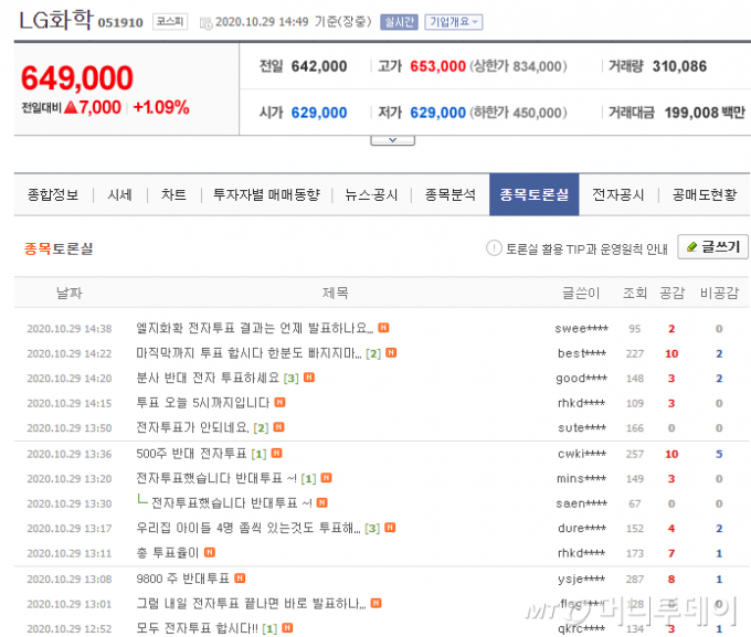 네이버 LG화학 종목게시판에서 개인 투자자들이 배터리 부문 물적분할안에 대한 반대 표결을 독려하는 글을 잇따라 올리고 있다. 전자투표는 29일 오후 5시까지만 진행된다. / 사진=네이버금융 LG화학 종목게시판 캡쳐