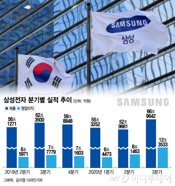 이건희가 뿌린 씨앗, '매출 67조' 신기록으로