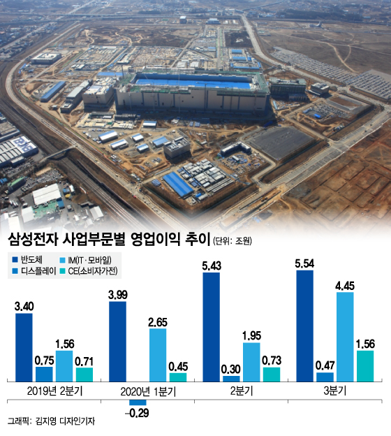 이건희가 뿌린 씨앗, '매출 67조' 신기록으로