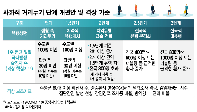 속보거리두기 3단계→5단계로 개편, 달라지는 것 총정리 - 머니 ...