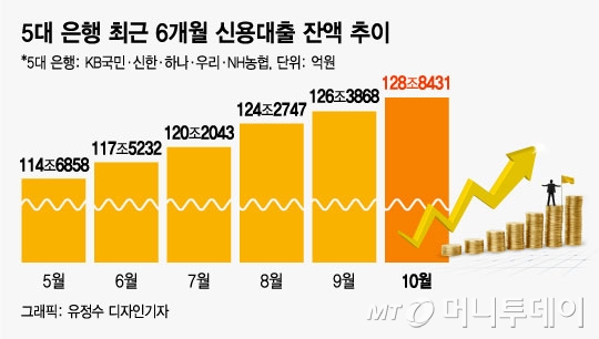 5대 은행 최근 6개월 신용대출 잔액 추이/그래픽=유정수 디자인기자