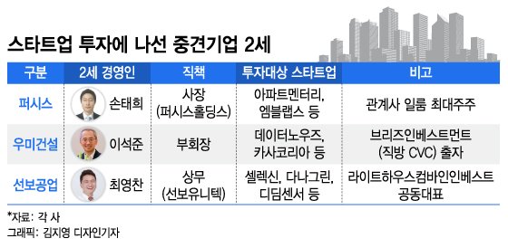 '사업확장+혁신' 중견기업 2세들, 스타트업 투자경쟁