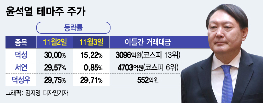 "친분 없다" 말해도 현대차 거래대금 뛰어넘은 '윤석열 테마주'