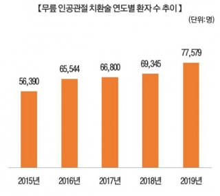 무릎 인공관절 치환술 연도별 환자수 추이/자료=건강보험심사평가원