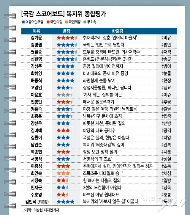 초유의 '코로나 국감', 정책으로 채웠다