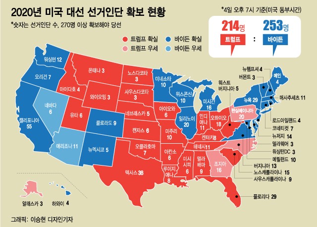 매직넘버 270명' 다가선 바이든 매직넘버 270명' 다가선 바이든